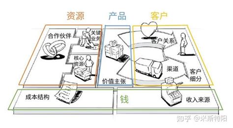 九要素|到底什么是商业模式？